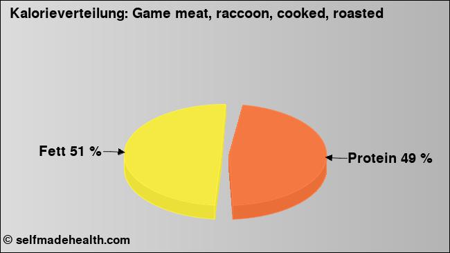 Kalorienverteilung: Game meat, raccoon, cooked, roasted (Grafik, Nährwerte)