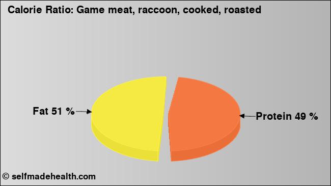 Calorie ratio: Game meat, raccoon, cooked, roasted (chart, nutrition data)
