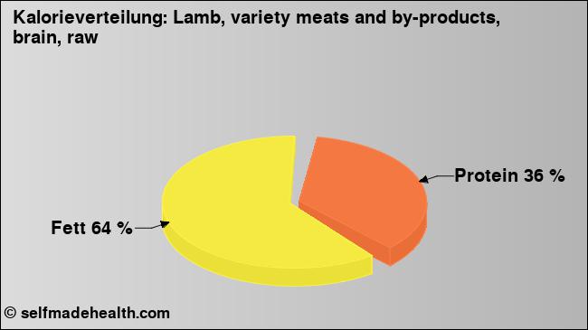 Kalorienverteilung: Lamb, variety meats and by-products, brain, raw (Grafik, Nährwerte)