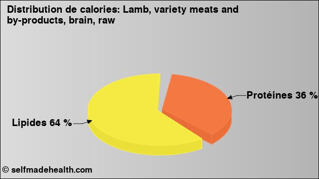 Calories: Lamb, variety meats and by-products, brain, raw (diagramme, valeurs nutritives)