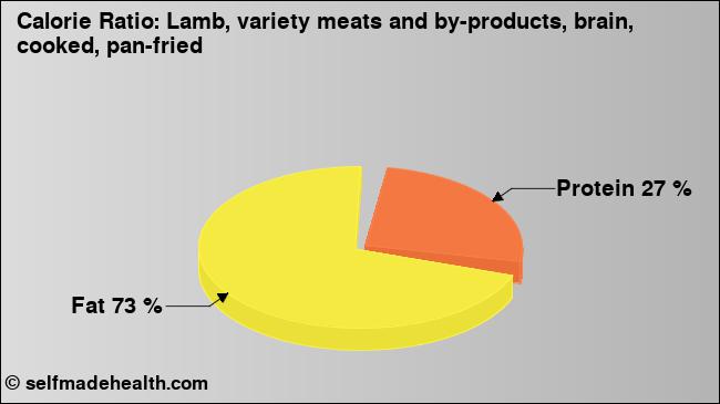 Calorie ratio: Lamb, variety meats and by-products, brain, cooked, pan-fried (chart, nutrition data)