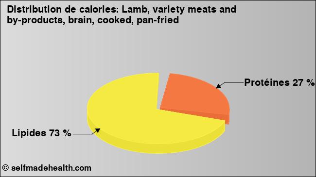 Calories: Lamb, variety meats and by-products, brain, cooked, pan-fried (diagramme, valeurs nutritives)