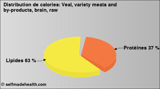 Calories: Veal, variety meats and by-products, brain, raw (diagramme, valeurs nutritives)