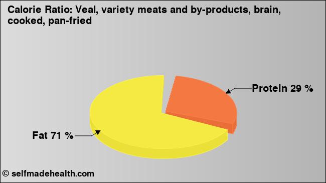 Calorie ratio: Veal, variety meats and by-products, brain, cooked, pan-fried (chart, nutrition data)