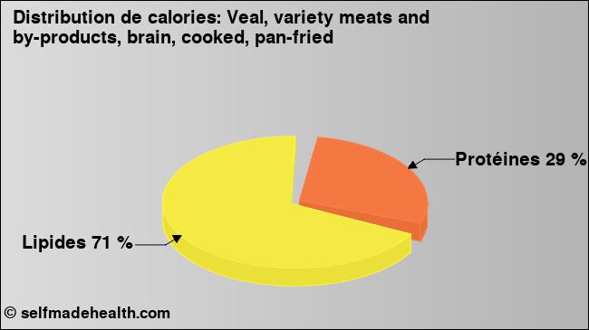 Calories: Veal, variety meats and by-products, brain, cooked, pan-fried (diagramme, valeurs nutritives)