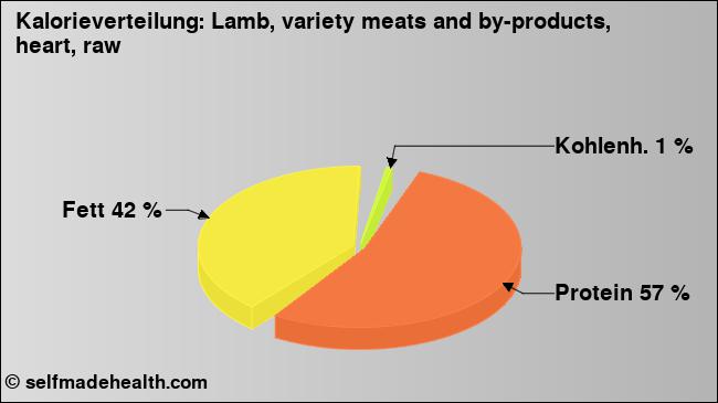 Kalorienverteilung: Lamb, variety meats and by-products, heart, raw (Grafik, Nährwerte)