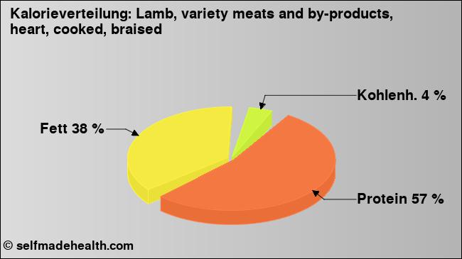 Kalorienverteilung: Lamb, variety meats and by-products, heart, cooked, braised (Grafik, Nährwerte)