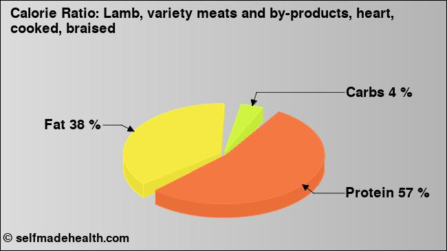 Calorie ratio: Lamb, variety meats and by-products, heart, cooked, braised (chart, nutrition data)