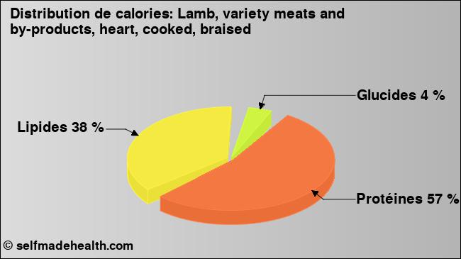 Calories: Lamb, variety meats and by-products, heart, cooked, braised (diagramme, valeurs nutritives)