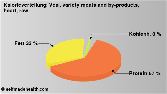 Kalorienverteilung: Veal, variety meats and by-products, heart, raw (Grafik, Nährwerte)