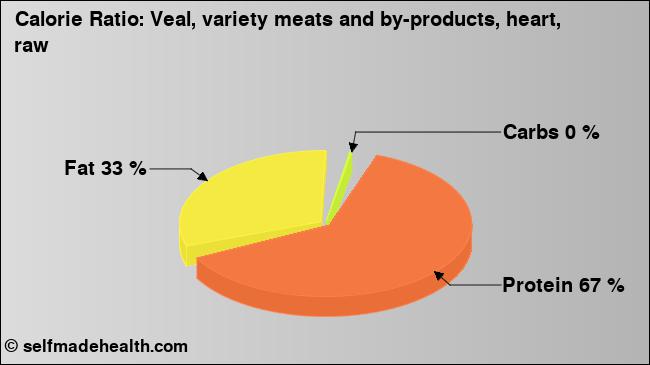 Calorie ratio: Veal, variety meats and by-products, heart, raw (chart, nutrition data)
