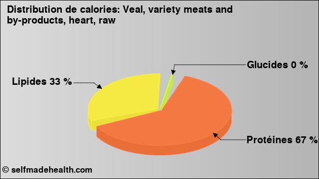Calories: Veal, variety meats and by-products, heart, raw (diagramme, valeurs nutritives)