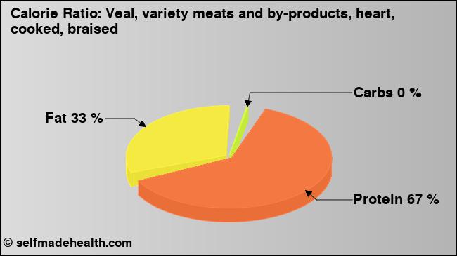 Calorie ratio: Veal, variety meats and by-products, heart, cooked, braised (chart, nutrition data)