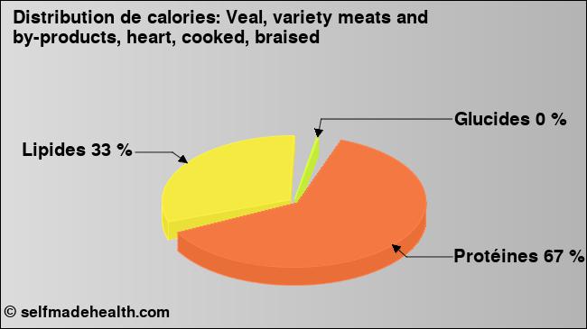 Calories: Veal, variety meats and by-products, heart, cooked, braised (diagramme, valeurs nutritives)
