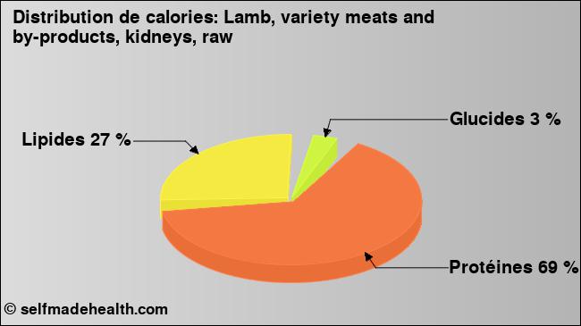 Calories: Lamb, variety meats and by-products, kidneys, raw (diagramme, valeurs nutritives)