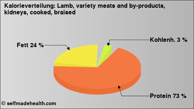 Kalorienverteilung: Lamb, variety meats and by-products, kidneys, cooked, braised (Grafik, Nährwerte)