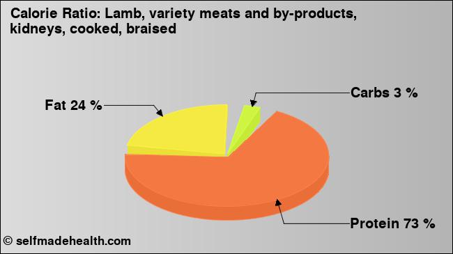 Calorie ratio: Lamb, variety meats and by-products, kidneys, cooked, braised (chart, nutrition data)