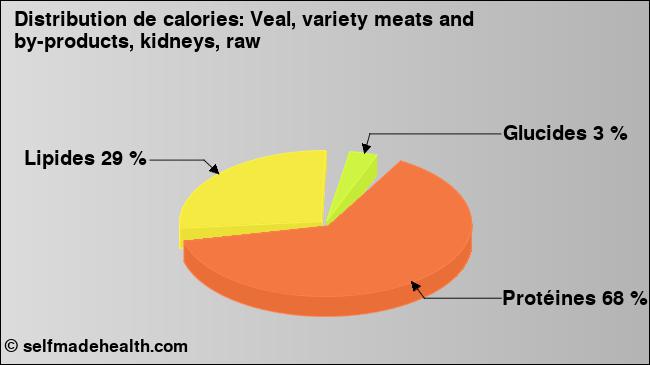 Calories: Veal, variety meats and by-products, kidneys, raw (diagramme, valeurs nutritives)