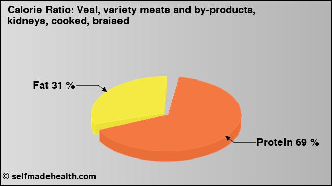 Calorie ratio: Veal, variety meats and by-products, kidneys, cooked, braised (chart, nutrition data)
