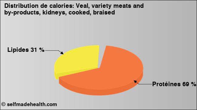 Calories: Veal, variety meats and by-products, kidneys, cooked, braised (diagramme, valeurs nutritives)