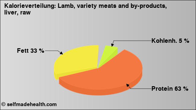 Kalorienverteilung: Lamb, variety meats and by-products, liver, raw (Grafik, Nährwerte)