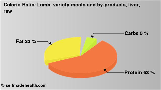 Calorie ratio: Lamb, variety meats and by-products, liver, raw (chart, nutrition data)