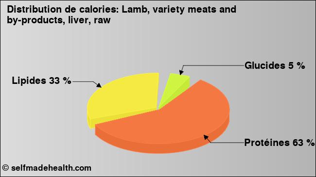 Calories: Lamb, variety meats and by-products, liver, raw (diagramme, valeurs nutritives)