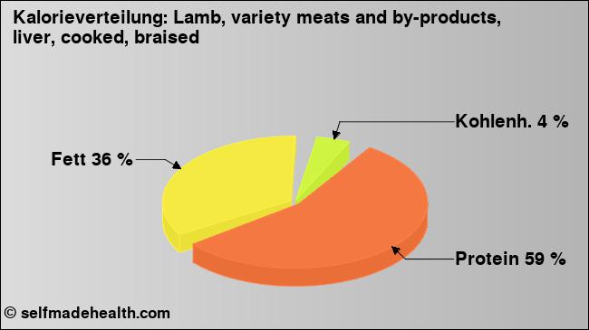 Kalorienverteilung: Lamb, variety meats and by-products, liver, cooked, braised (Grafik, Nährwerte)