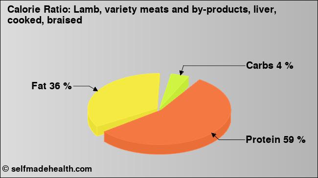Calorie ratio: Lamb, variety meats and by-products, liver, cooked, braised (chart, nutrition data)