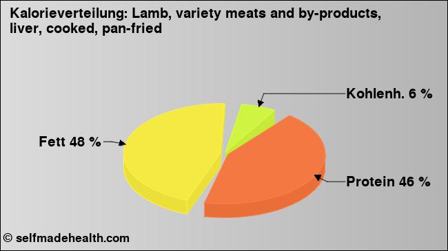 Kalorienverteilung: Lamb, variety meats and by-products, liver, cooked, pan-fried (Grafik, Nährwerte)