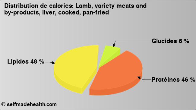 Calories: Lamb, variety meats and by-products, liver, cooked, pan-fried (diagramme, valeurs nutritives)