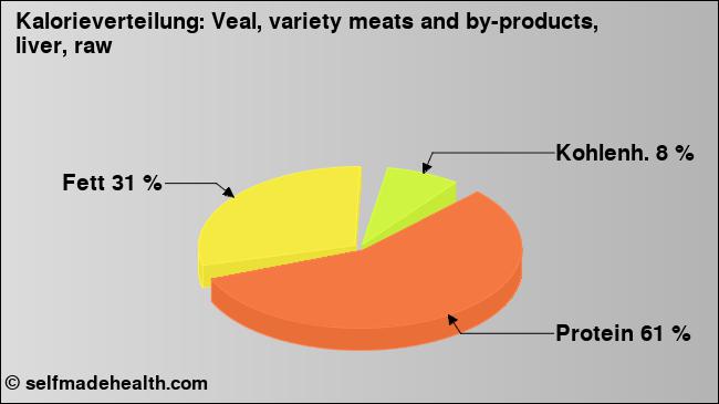 Kalorienverteilung: Veal, variety meats and by-products, liver, raw (Grafik, Nährwerte)