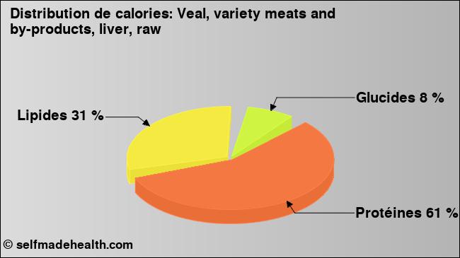 Calories: Veal, variety meats and by-products, liver, raw (diagramme, valeurs nutritives)
