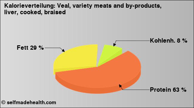 Kalorienverteilung: Veal, variety meats and by-products, liver, cooked, braised (Grafik, Nährwerte)