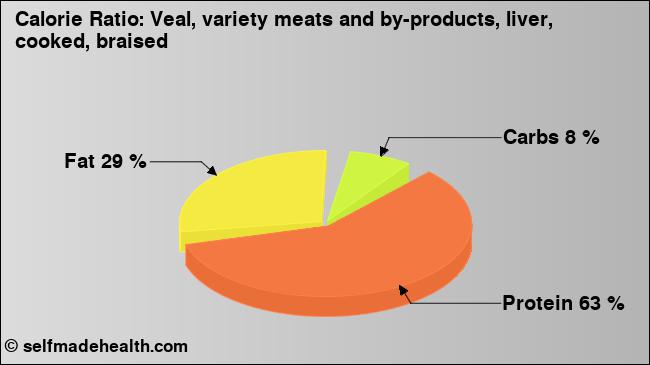 Calorie ratio: Veal, variety meats and by-products, liver, cooked, braised (chart, nutrition data)