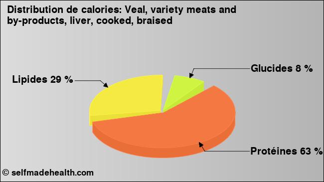Calories: Veal, variety meats and by-products, liver, cooked, braised (diagramme, valeurs nutritives)