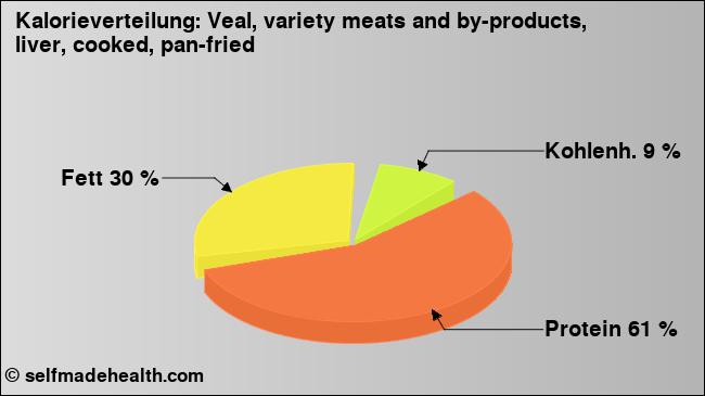 Kalorienverteilung: Veal, variety meats and by-products, liver, cooked, pan-fried (Grafik, Nährwerte)