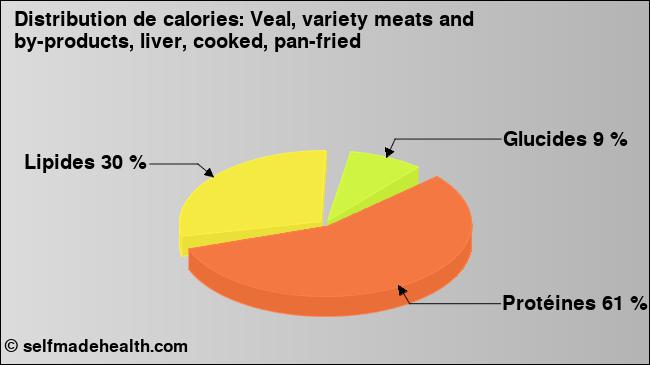 Calories: Veal, variety meats and by-products, liver, cooked, pan-fried (diagramme, valeurs nutritives)