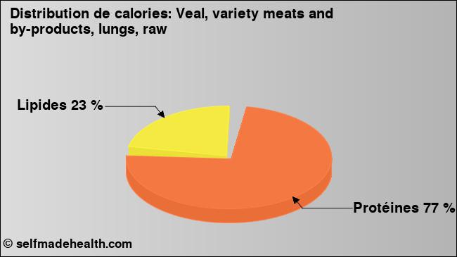 Calories: Veal, variety meats and by-products, lungs, raw (diagramme, valeurs nutritives)
