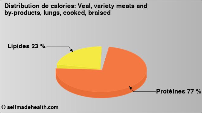 Calories: Veal, variety meats and by-products, lungs, cooked, braised (diagramme, valeurs nutritives)