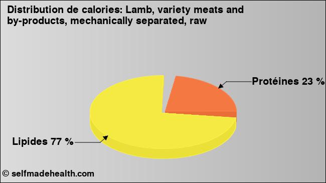Calories: Lamb, variety meats and by-products, mechanically separated, raw (diagramme, valeurs nutritives)