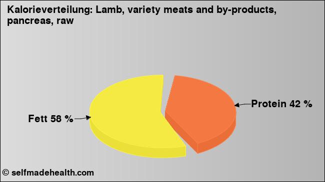 Kalorienverteilung: Lamb, variety meats and by-products, pancreas, raw (Grafik, Nährwerte)