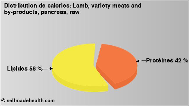 Calories: Lamb, variety meats and by-products, pancreas, raw (diagramme, valeurs nutritives)