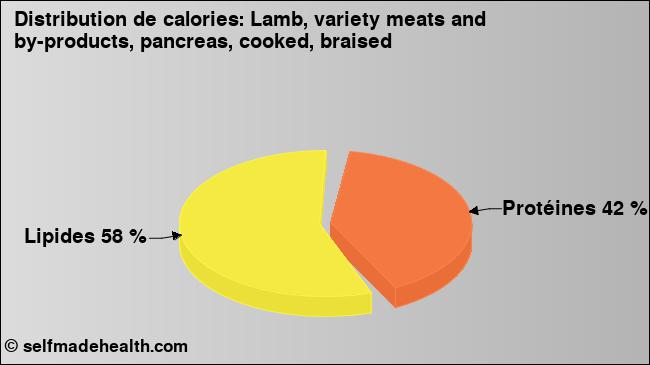 Calories: Lamb, variety meats and by-products, pancreas, cooked, braised (diagramme, valeurs nutritives)