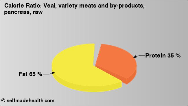 Calorie ratio: Veal, variety meats and by-products, pancreas, raw (chart, nutrition data)