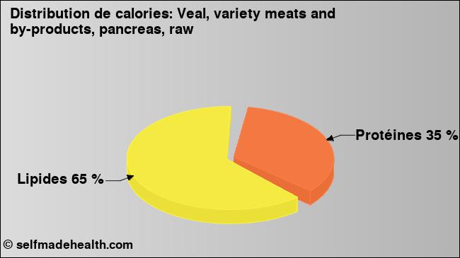 Calories: Veal, variety meats and by-products, pancreas, raw (diagramme, valeurs nutritives)