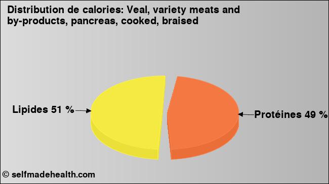 Calories: Veal, variety meats and by-products, pancreas, cooked, braised (diagramme, valeurs nutritives)