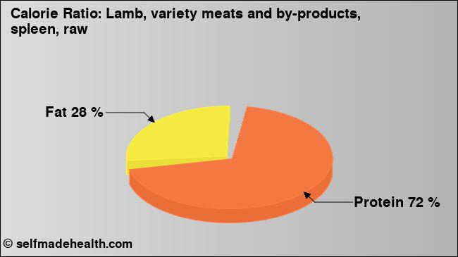 Calorie ratio: Lamb, variety meats and by-products, spleen, raw (chart, nutrition data)