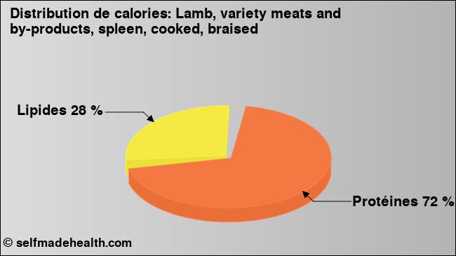 Calories: Lamb, variety meats and by-products, spleen, cooked, braised (diagramme, valeurs nutritives)