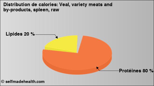 Calories: Veal, variety meats and by-products, spleen, raw (diagramme, valeurs nutritives)